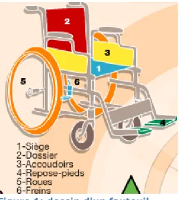 Figure 1: dessin d'un fauteuil  roulant manuel 
