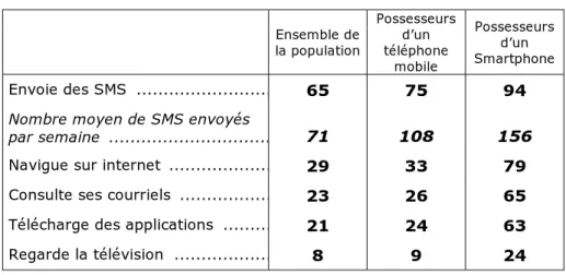 Tableau 13 – Posséder un Smartphone a un impact très net sur les usages 