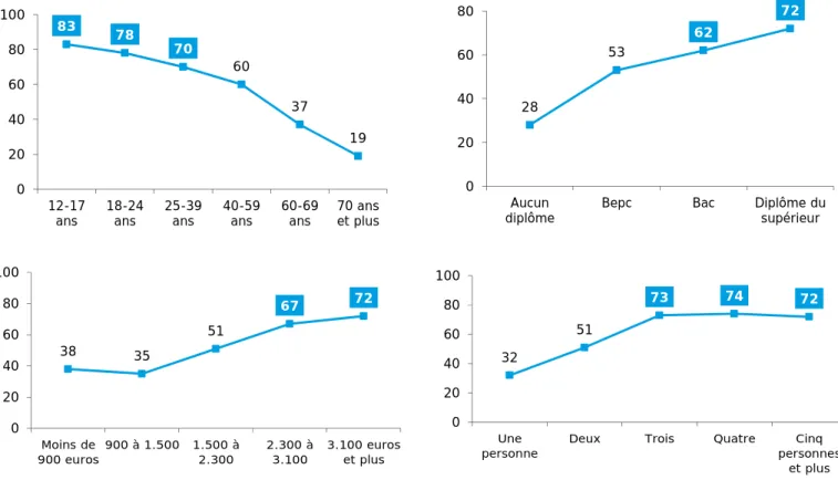 Tableau 18 - Les groupes qui sont le plus et le moins équipés en ordinateur portable :  analyse socio-démographique 