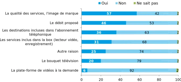 Graphique 29 - Les éléments suivants ont-ils été déterminants pour le choix de votre  fournisseur d’accès à internet à domicile ? 