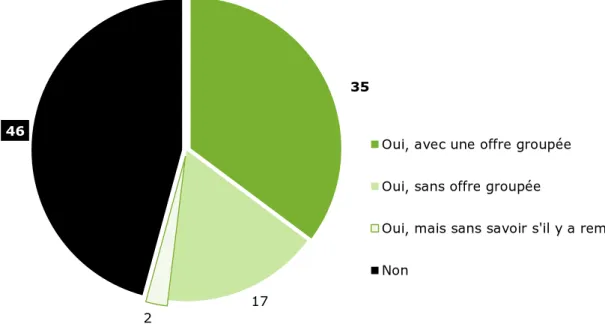 Graphique 30 - Etes-vous abonné chez le même opérateur pour les services de téléphone  mobile et pour l’accès à internet ? 