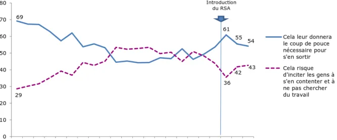 Graphique 1 - A propos du RSA, la prestation qui a remplacé le RMI, pensez-vous  plutôt que …(en %) 