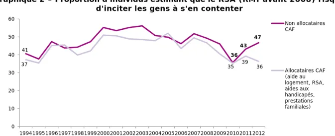 Graphique 2 – Proportion d’individus estimant que le RSA (RMI avant 2008) risque  d'inciter les gens à s'en contenter 