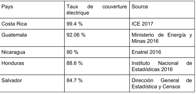 Figure n° 3 : Tableau comparatif des taux d’électrification des pays d’Amérique       Centrale 