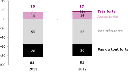 Graphique 20 - Selon vous, la cohésion sociale en France   est-elle actuellement ? (en %) 