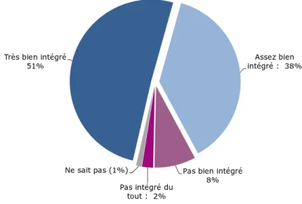 Graphique 22 - Avez-vous le sentiment d’être intégré dans la société française ?  (en %) 