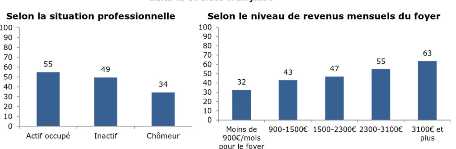 Graphique 23 – Proportion d’individus ayant le sentiment d’être très bien intégrés  dans la société française 
