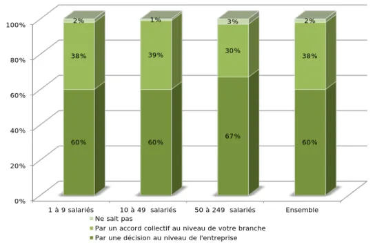 Figure 5 : Modalités de mise en place de la couverture santé selon le secteur 