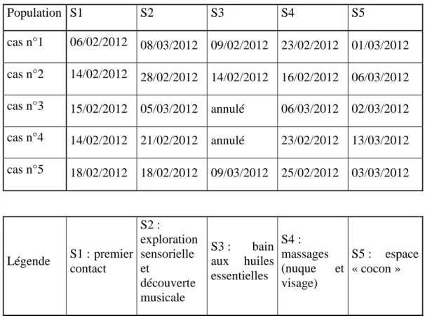 Tableau 4 : Emploi du temps 