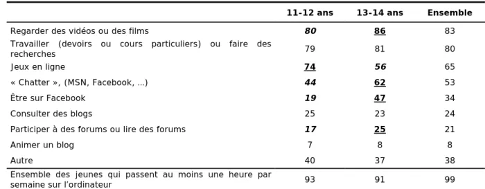 Figure 9  Quelles activités fais-tu sur un ordinateur ? (en %) 