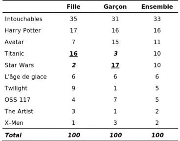 Figure 13  Parmi ces films, quel est celui que tu préfères ? 