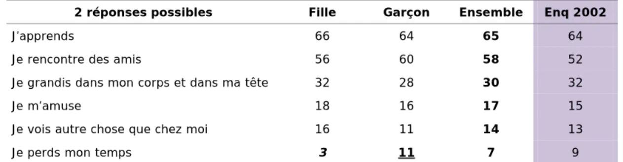 Figure 17  Pour moi, le collège est plutôt un lieu où … (en %) 