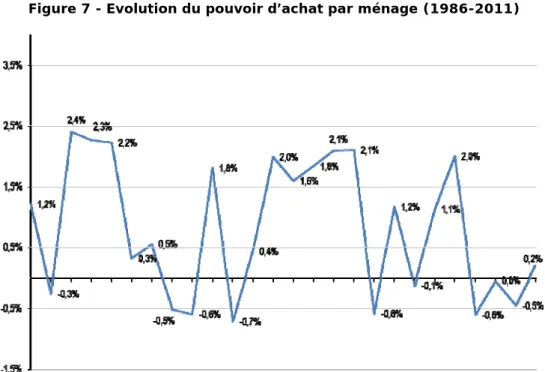 Figure 7 - Evolution du pouvoir d’achat par ménage (1986-2011) 