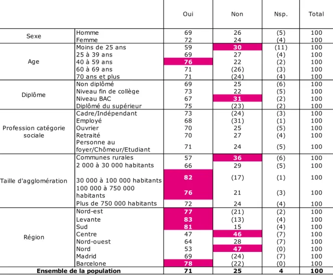 Tableau 2 – Proportion d’individus qui doivent régulièrement s’imposer des restrictions  sur certains postes de leur budget selon les descripteurs socio-démographiques (en %)
