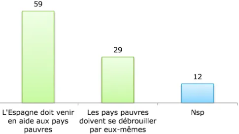 Graphique 5 - Quelle est l’opinion qui se rapproche le plus de ce que vous pensez ?  (en %) 
