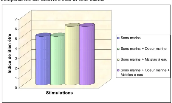 Graphique 4 : Indice de Bien être de Benoît en fonction des différentes stimulations à base de sons  marins