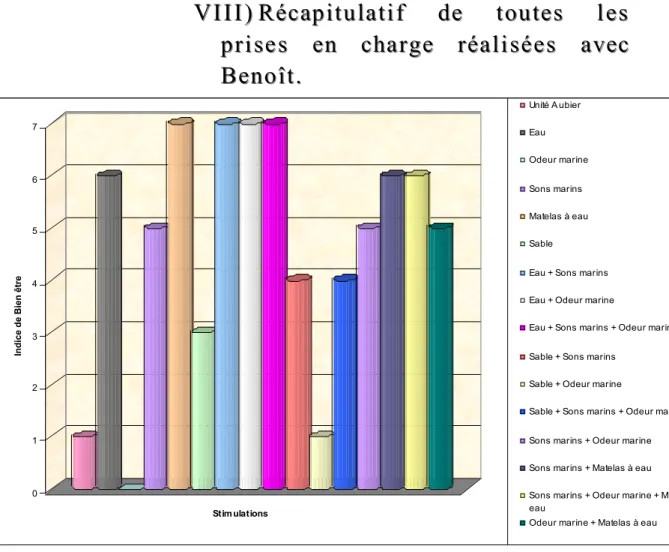 Graphique 5 : Indice de bien être de Benoît en fonction de toutes les séances effectuées