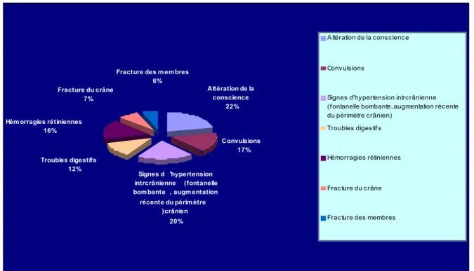 Tableau 1 : Caractéristiques cliniques d’un nourrisson secoué. 