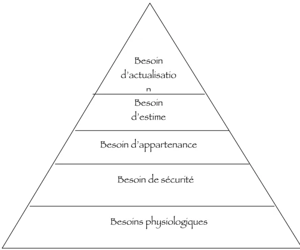 Figure 3 : La pyramide d’ Abraham Maslow 