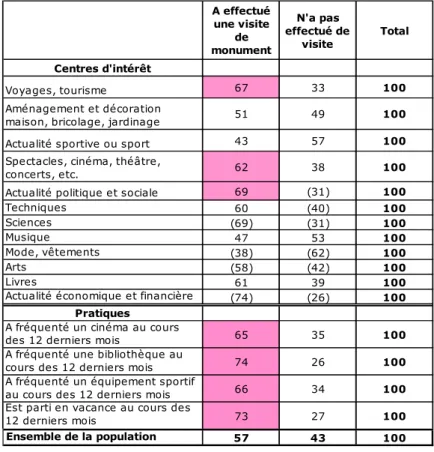 Tableau 1 - Proportion des personnes ayant effectué au moins une visite de monument, de site  historique ou de ville et de pays d’art et d’histoire ...