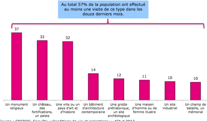 Graphique 1 – Proportion d’individus qui, au cours des douze derniers mois, ont visité… (en %) 