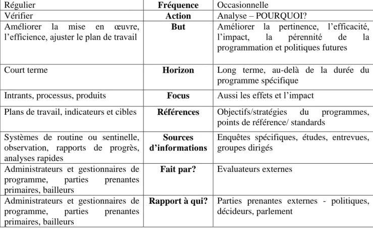 Tableau 1: Suivi vs Evaluation 
