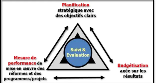 Figure 1: Place du S&amp;E dans la GAR 