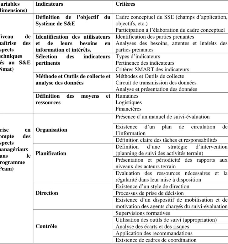 Tableau 2: Opérationnalisation des variables 