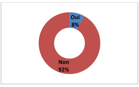 Figure 2: Pourcentage des répondants connaissant les objectifs de S&amp;E du programme  
