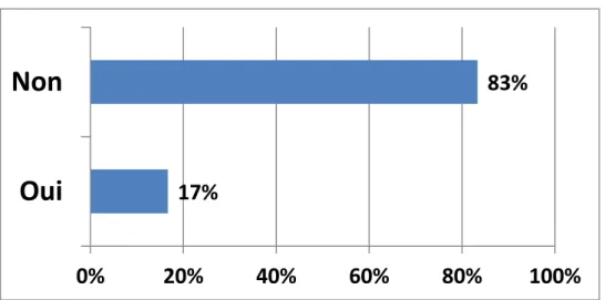 Figure 5: Situation de la diffusion du plan de S&amp;E du programme aux acteurs