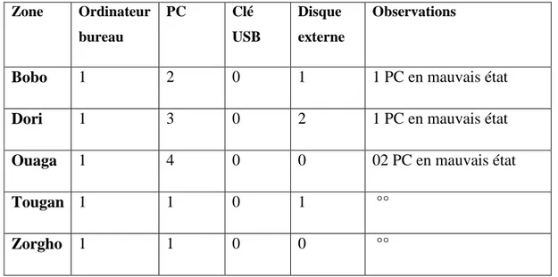 Tableau 7: Situation des équipements informatiques et d'archivage  Zone  Ordinateur  bureau  PC  Clé  USB  Disque  externe  Observations 