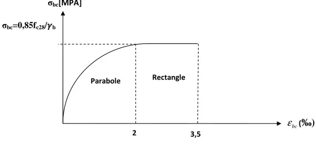 Fig. I.2- Diagramme contrainte- déformation du béton (ELU) e.1.1) Les conditions de calcul à L’ELU : 