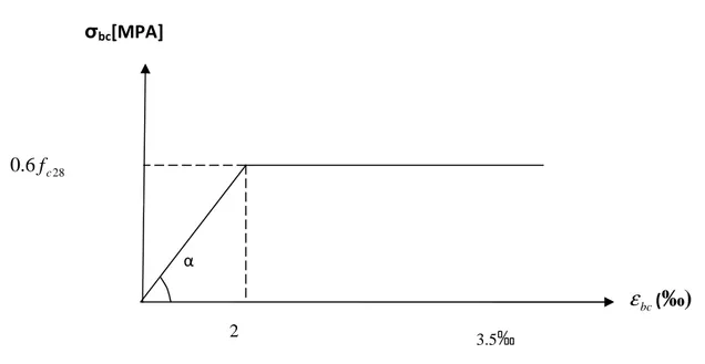 Fig. I.3- Diagramme contrainte- déformation du béton (ELS)  e.2.1) Les conditions de calcul à L’ELS: 