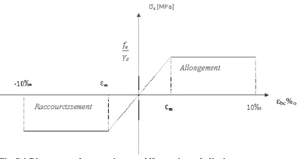 Fig. I.4-Diagramme de contraintes obtenues sont : 