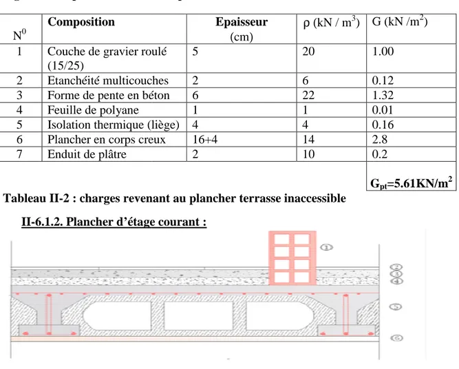 Tableau II-2 : charges revenant au plancher terrasse inaccessible II-6.1.2. Plancher d’étage courant