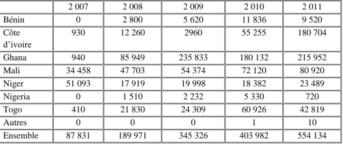 Tableau n° 1: Evolution du cheptel avicole en millier de têtes de 2007 à 2011 