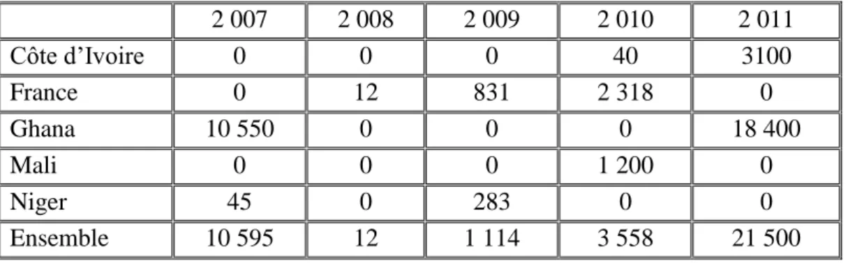 Tableau n° 3: Evolution des importations de volailles par destination de 2007 à 2011 