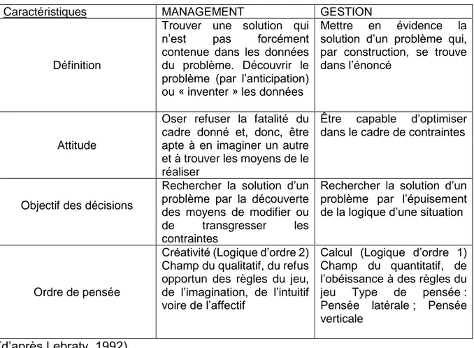 Tableau 1: La distinction management-gestion 