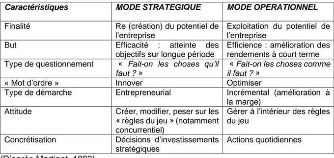 Tableau 2: Les deux modes fondamentaux de management 
