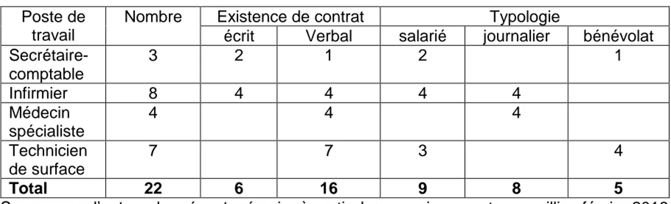 Tableau 6: récapitulatif de l’effectif du personnel (Ouagadougou, Tenkodogo, Sinkansé)  Poste de 