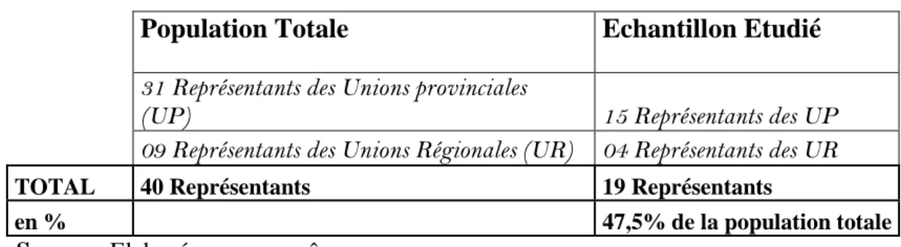 Tableau 3 : Récapitulatif de la taille de l’échantillon retenu 