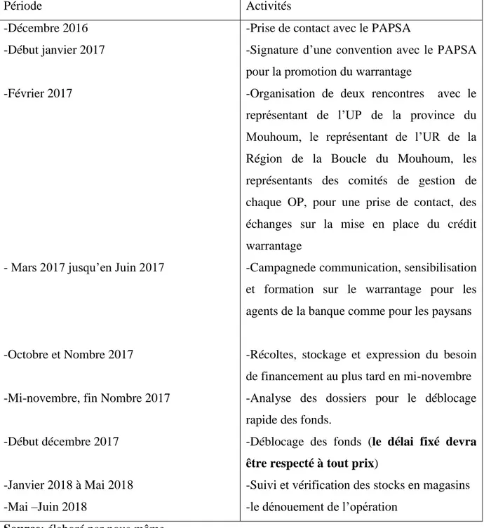 Tableau 6: Chronogramme de mise en Œuvre du warrantage à la BOA-BF 