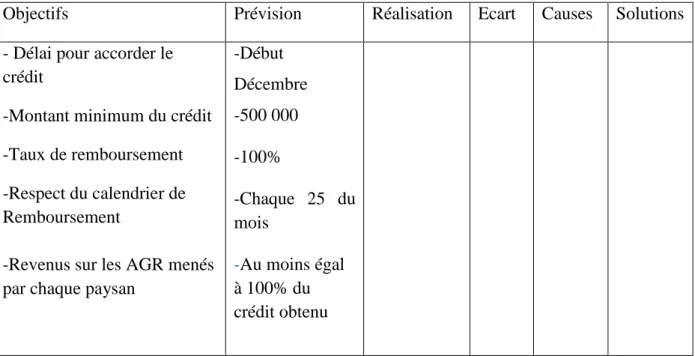 Tableau 7 : Exemple d’un tableau de bord pour le suivi des activités du warrantage 