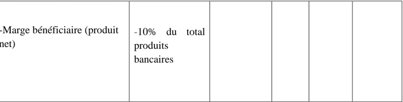 Tableau 8 : Estimation des charges liées aux activités de mise en place du warrantage 