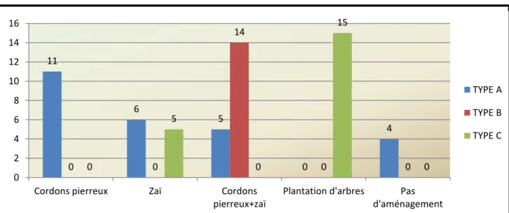Graphique n°3 : Les différents types d’aménagement réalisés dans les exploitations