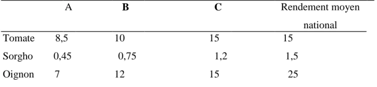 Tableau n°4: Le rendement moyen des spéculations les plus emblavées à Loumbila 