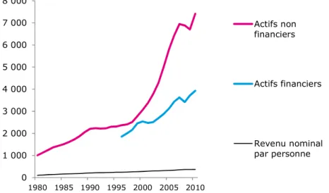 Graphique 15. Évolution du patrimoine et du revenu nominal par personne en France  depuis 1978 (en milliards d’euros) 