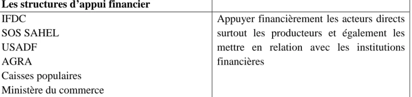 Figure 2: Calendrier Cultural des producteurs  (Source : Nos enquêtes, avril 2013) 