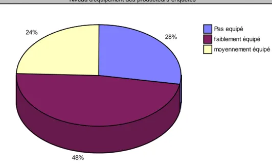 Figure 4:Niveau d'équipement des producteurs enquêtés  (Source : nos enquêtes, 2013) 