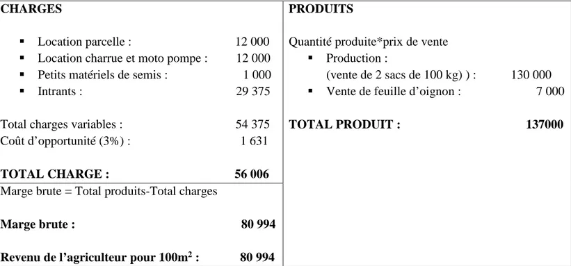 Tableau 2: Compte de production de l'oignon hivernal en FCFA pour 100m2 (Campagne  2011/2012 dans le Passoré) 